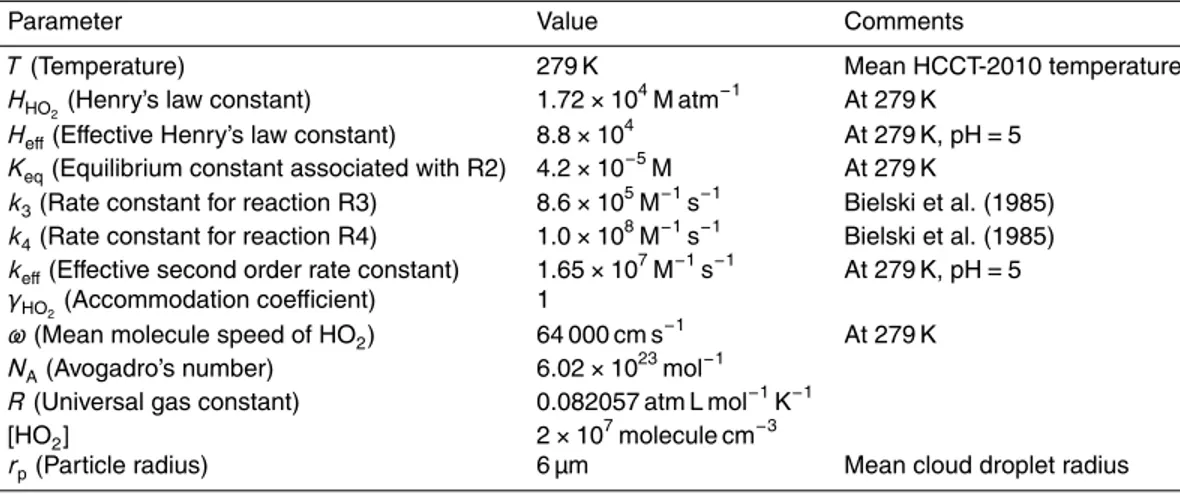 Table 2. The values used for the calculation of the theoretical uptake coefficient, black triangles, Fig