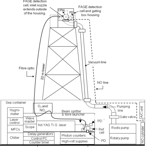 Figure 1. Schematic of the FAGE instrument setup during the HCCT-2010 campaign. “PD”
