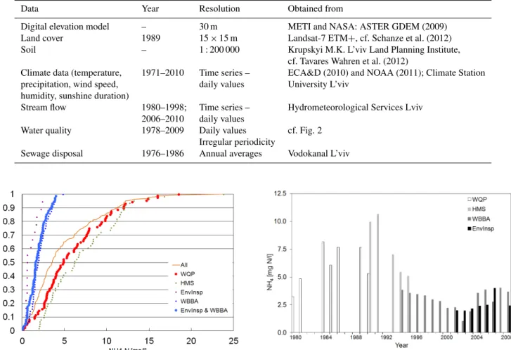 Table 1. Overview of input data for hydrological and nutrient modeling.