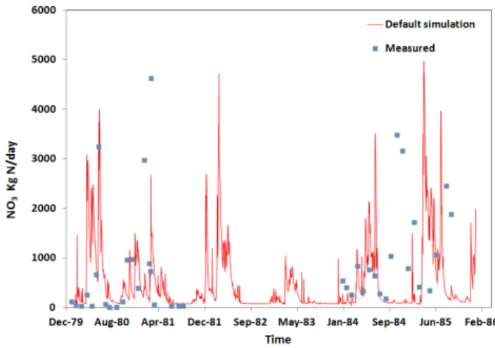 Fig. 6. Autocorrelation Function (ACF) of daily observed and sim- sim-ulated discharge values, during the calibration period 1980 to 1985, for the gauge Kamianka-Buzka, Dobrotvir catchment area, for a time lag of (a) 30 days and (b) 550 days