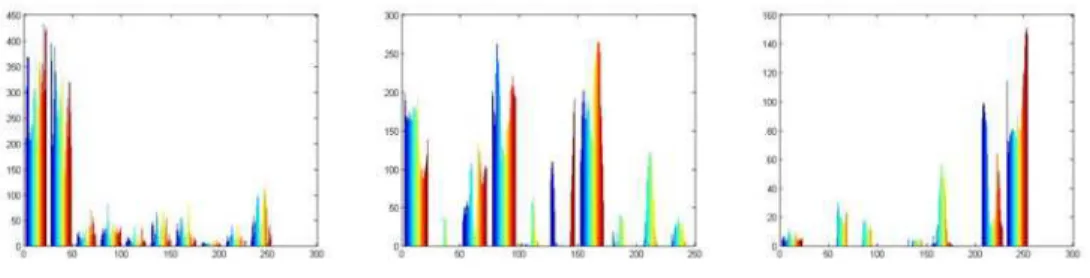 Fig .7: Histograms of Stego images 