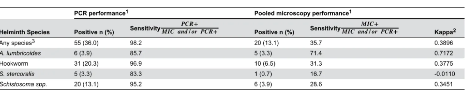 Table 2. Comparison of PCR with pooled microscopy and PCR for species diagnoses (N=153).