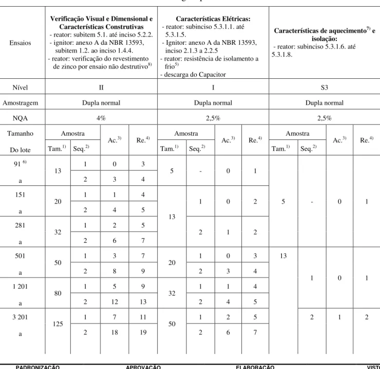 Tabela 4 – Amostragem para Ensaios de Recebimento