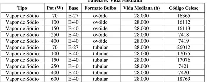 Tabela 8: Vida Mediana