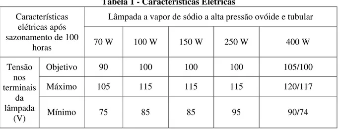 Tabela 1 - Características Elétricas