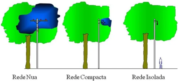 Figura 6 - Área de poda - comparação entre a rede convencional, compacta e isolada 