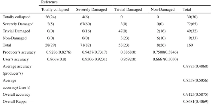 Table  2  Result  of  the  confusion  matrix  for  the  detection  of  building  damage  using  the  proposed  approach  and  reference[7] 