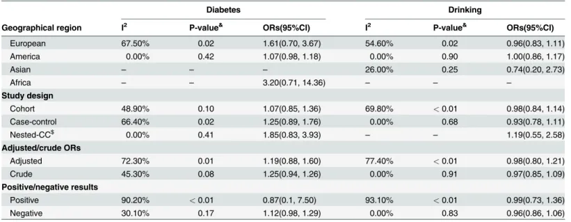 Table 2. The results of subgroup analysis of diabetes and drinking.