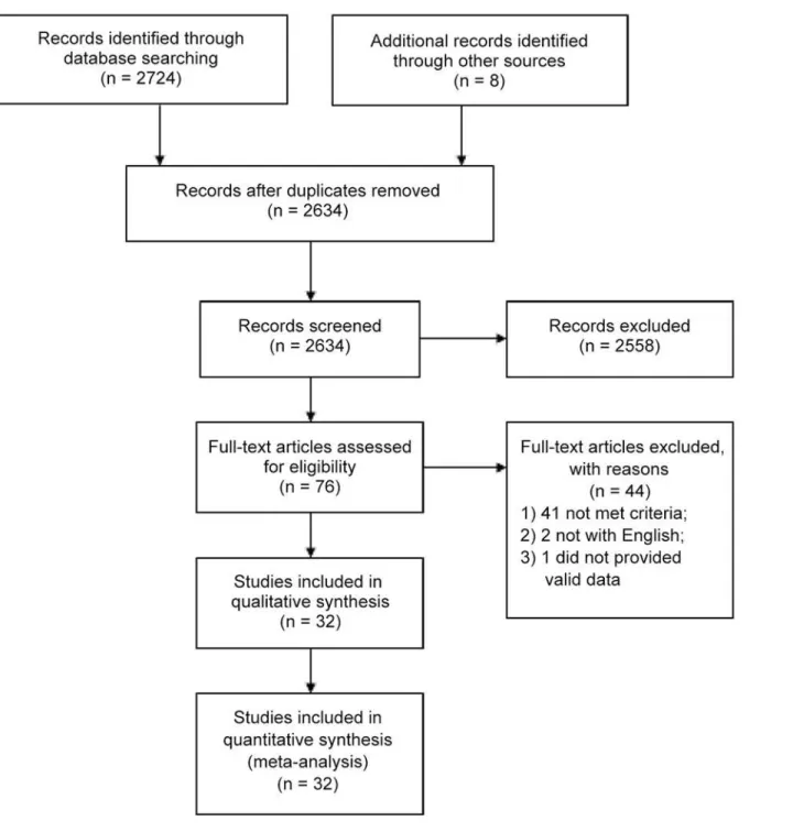 Fig 1. Flow diagram of the literature search.