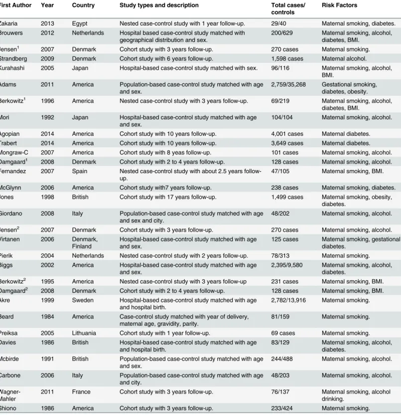 Table 1. Characteristics of included studies in the meta-analysis.