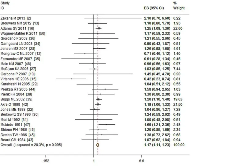 Fig 2. Forest plot for maternal gestational smoking and risk of cryptorchidism.