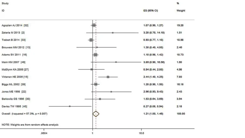 Fig 3. Forest plot for maternal gestational diabetes and risk of cryptorchidism.