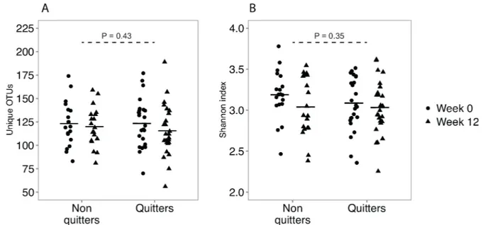 Fig 4. Bacterial diversity at week 0 and week 12. A) The number of unique OTUs for the non-quitters and the quitters at week 0 and week 12