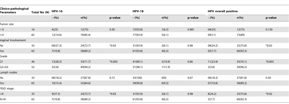 Table 5. Analysis of HPV in ISCC and its correlation with clinico-athological parameters.