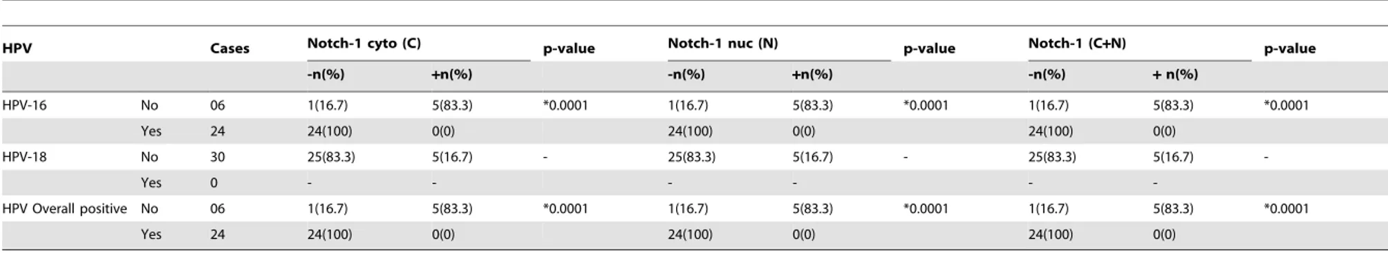 Table 6. Correlation of HPV infection with Notch-1 protein expression in precancer.