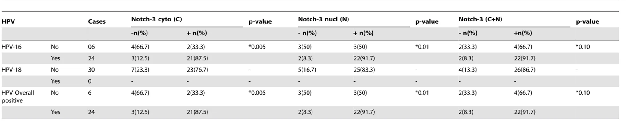 Table 8. Correlation of HPV infection with Notch-3 protein expression in precancer.