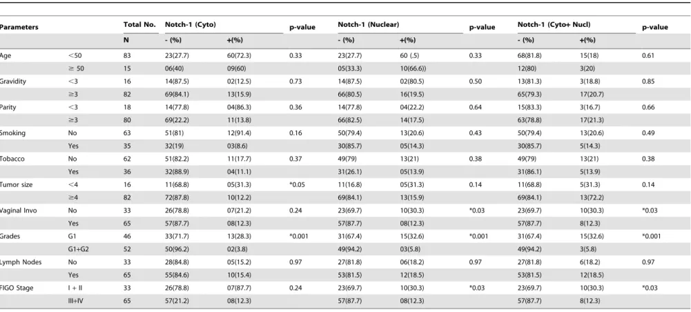 Table 3. Analysis of Notch-1 protein expression in ISCC and its correlation with demographic and clinico-pathological parameters.