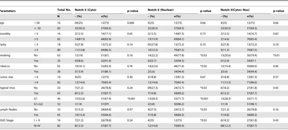 Table 4. Analysis of Notch-3 protein expression in ISCC and its correlation with demographic and clinico-pathological parameters.