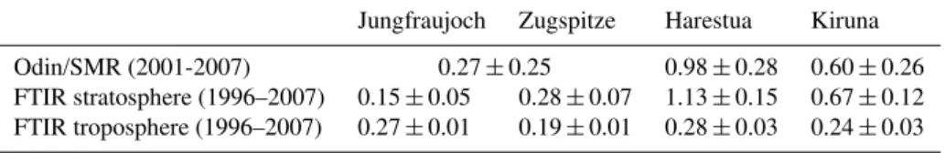 Table 6. Stratospheric N 2 O trends from SMR and FTIR data presented in % yr −1 . The trends are presented with associated 2-σ confidence intervals and use the 2005 average partial column as reference.