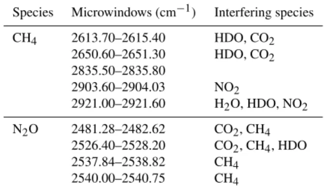 Table 2. Microwindows with interfering species used to retrieve the CH 4 and N 2 O total columns.