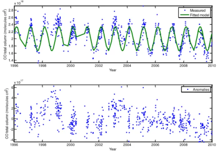 Fig. 1. Measured total column of CO at Harestua with fitted model (upper panel) and calculated anomalies (lower panel)