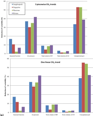 Fig. 2a. Reduction of the variability in the CH 4 time series from the anomalies and seasonal function in the regression model, presented as percent of total variability