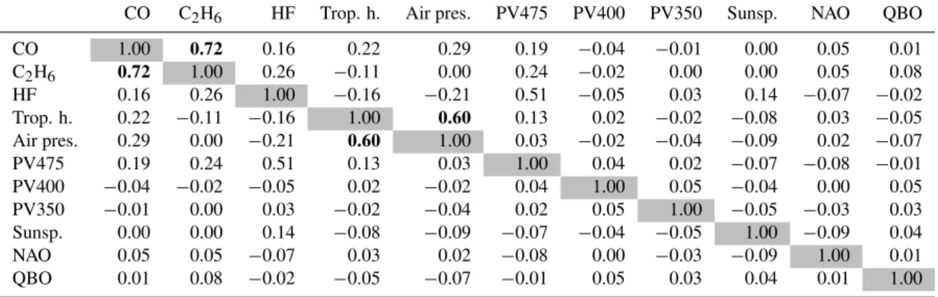 Table 3. Linear correlation calculated from the anomalies at the Harestua site. Correlations stronger or equal to 0.60 is marked in bold.