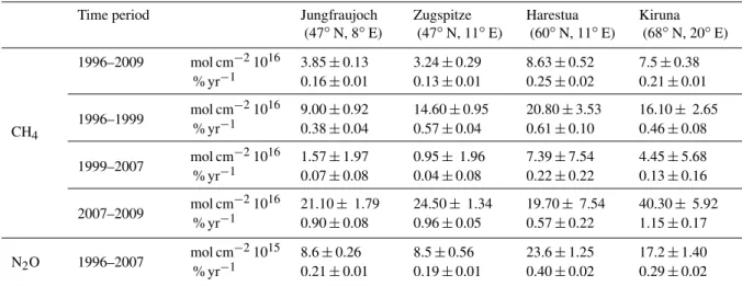 Table 5. Estimated linear trends from the multiple regression model. The trends are given as total column and as percent relative the average value of year 2000