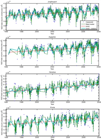 Fig. 4. As Fig. 3a but for N 2 O total columns.