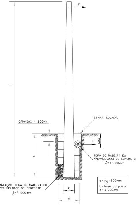 Figura 13 - ENGASTAMENTO DO POSTE  ENGASTAMENTO COM BASE REFORÇADA 