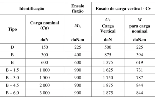 Tabela 2 - Poste duplo T, tipo B e D, na direção de menor carga (inércia)  Identificação  Ensaio flexão 