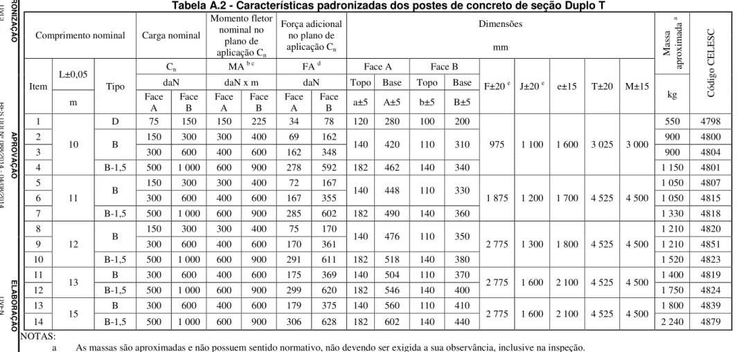 Tabela A.2 - Características padronizadas dos postes de concreto de seção Duplo T   Comprimento nominal  Carga nominal 