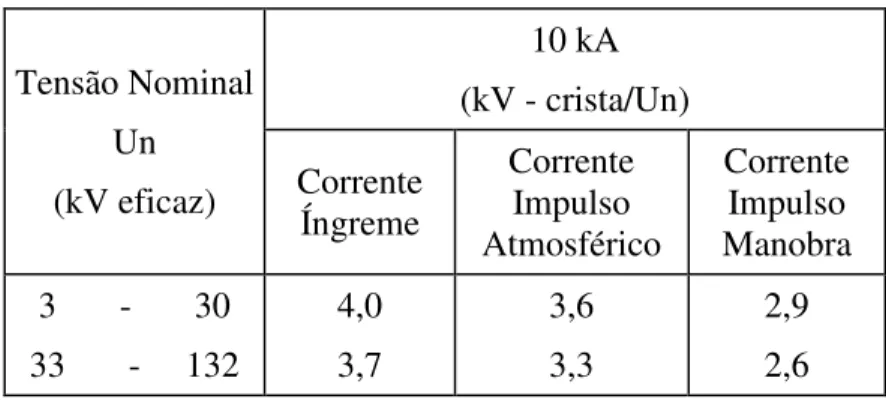 Tabela 3 - Tensões Residuais Máximas para Para-raios de 10 kA 10 kA (kV - crista/Un)Tensão Nominal Un (kV eficaz) Corrente Íngreme CorrenteImpulso Atmosférico CorrenteImpulso Manobra 3       -       30 33       -     132 4,03,7 3,63,3 2,92,6