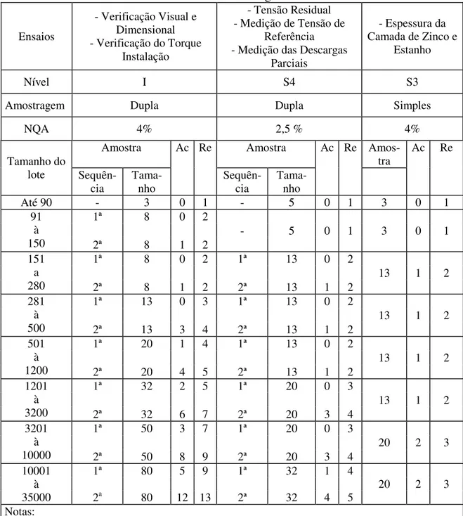 Tabela 7 - Planos de Amostragem para os Ensaios de Recebimento em Para-raios de Distribuição 10 kA Classe 1 de Descarga de Linhas