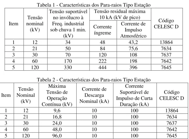 Tabela 1 - Características dos Para-raios Tipo Estação Tensão residual máxima