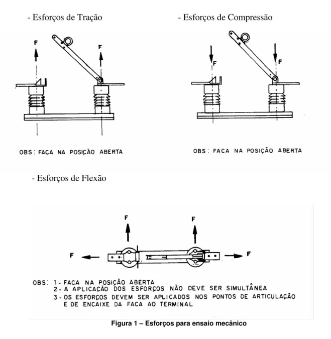 Figura 1 – Esforços para ensaio mecânico 