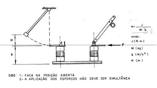 Figura 2 – Ensaio de resistência do isolador ao impacto 