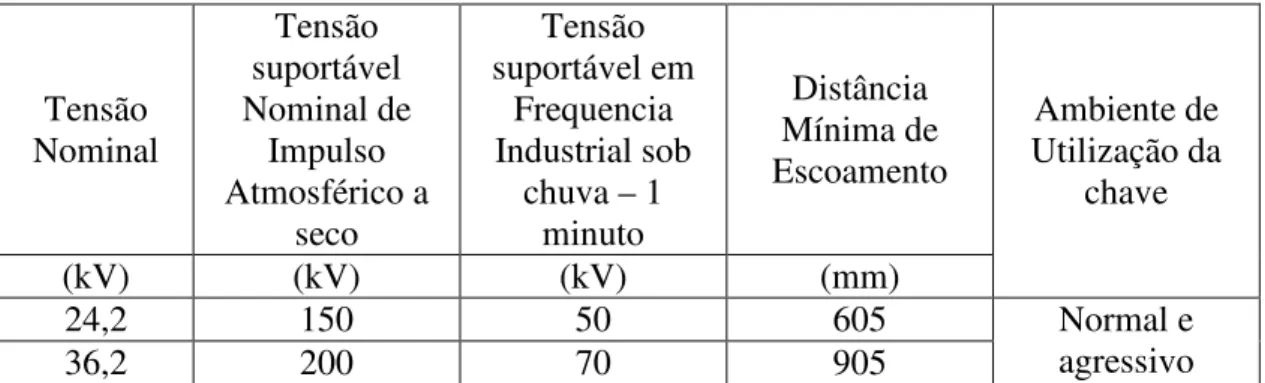 Tabela 3 – Características Isoladores Poliméricos 