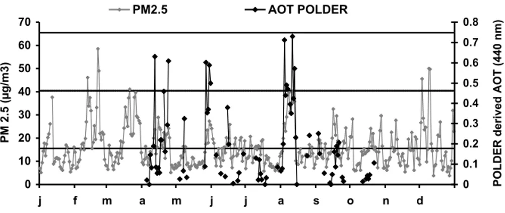 Fig. 1. Temporal evolution of 24-h averaged fine particulate mass concentration (PM2.5 in µg/m3) during year 2003 over Lille (North of France)