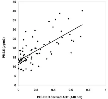 Fig. 3. Regression lines between POLDER derived AOT at 440 nm and Sun photometer integrated size distribution for the total size distribution (r ≤15 µm in black, Volume concentration = 0.25 AOT POLDER + 0.05, R=0.66, RMS=0.04) and the submicron  frac-tion 