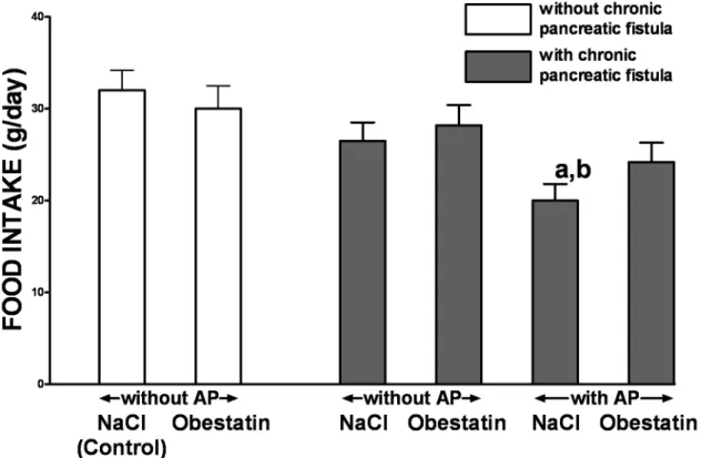 Fig 7. Influence of treatment with saline or obestatin and ischemia/reperfusion ischemia/reperfusion-induced acute pancreatitis on daily food intake in rats without or with implantation of chronic pancreatic fistula