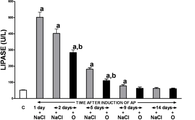 Fig 2. Influence of treatment with saline or obestatin on serum activity of lipase in the course of ischemia/reperfusion-induced acute pancreatitis.