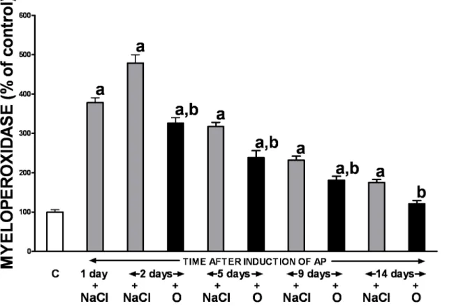 Fig 4. Influence of treatment with saline or obestatin on pancreatic activity of myeloperoxidase in the course of ischemia/reperfusion-induced acute pancreatitis