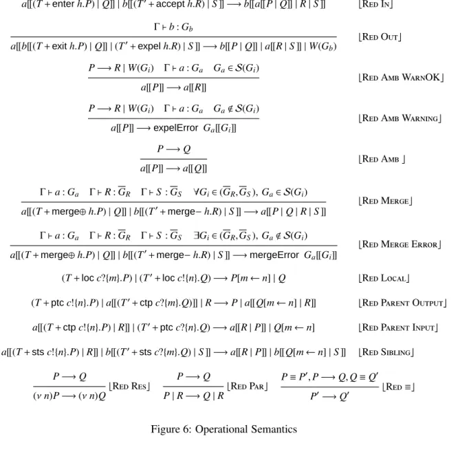 Figure 6: Operational Semantics