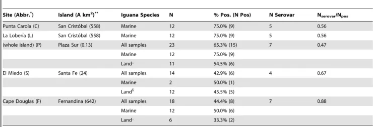 Table 1. Sampling site characteristics and Salmonella enterica prevalence in Gala´pagos iguana populations.