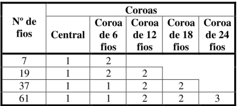 Tabela 12: Quantidade de fios a retirar para ensaios do cabo CA  Coroas  