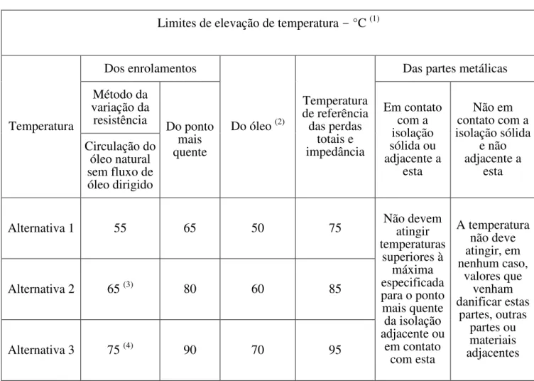 Tabela 4 – Limites de Elevação de Temperatura  Limites de elevação de temperatura  –  °C  (1) 