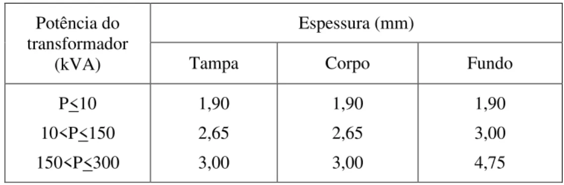 Tabela 7 – Espessura de Chapas do Tanque  Espessura (mm) Potência do 