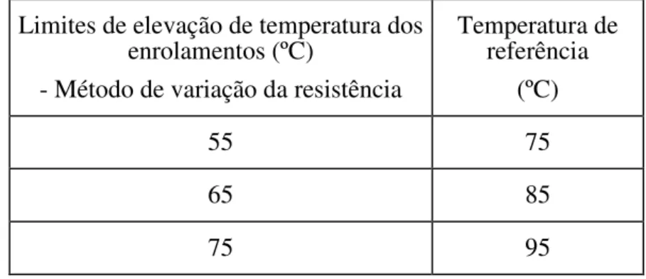 Tabela 11 – Temperatura de Referência  Limites de elevação de temperatura dos 