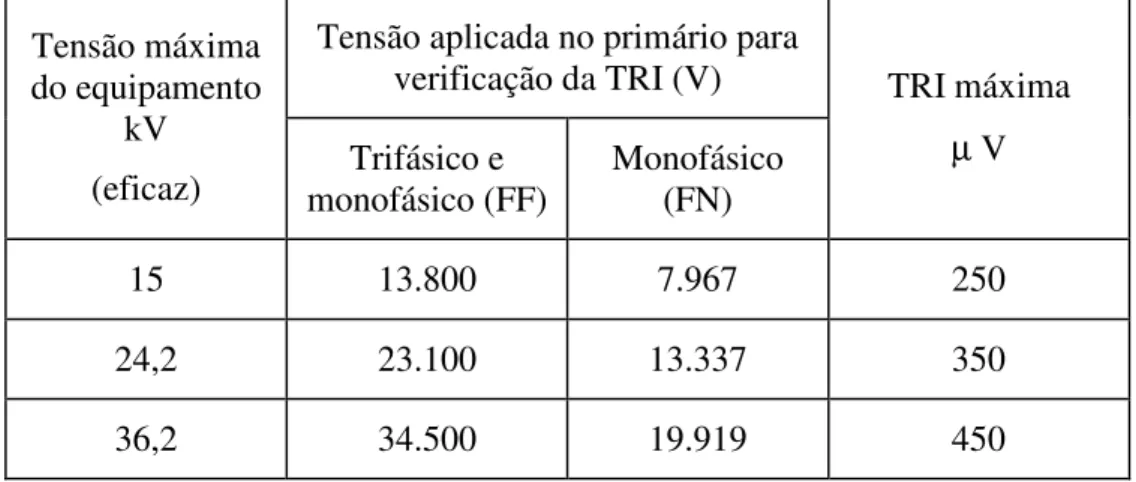 Tabela 16 – Tensão de Radiointerferência (TRI) Máxima em Transformador  Tensão aplicada no primário para 